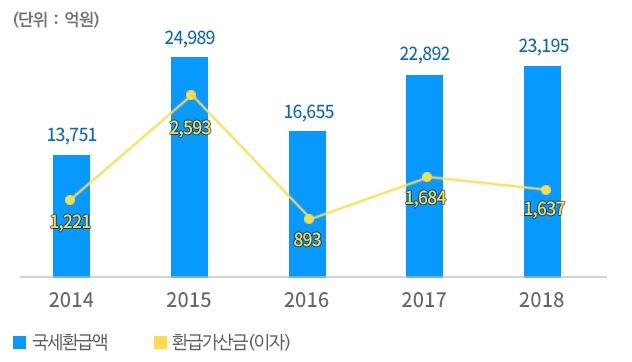 국세환급금 규모가 매년 증가하고 있습니다.