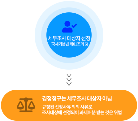 경정청구하면 세무조사가 나온다(?)