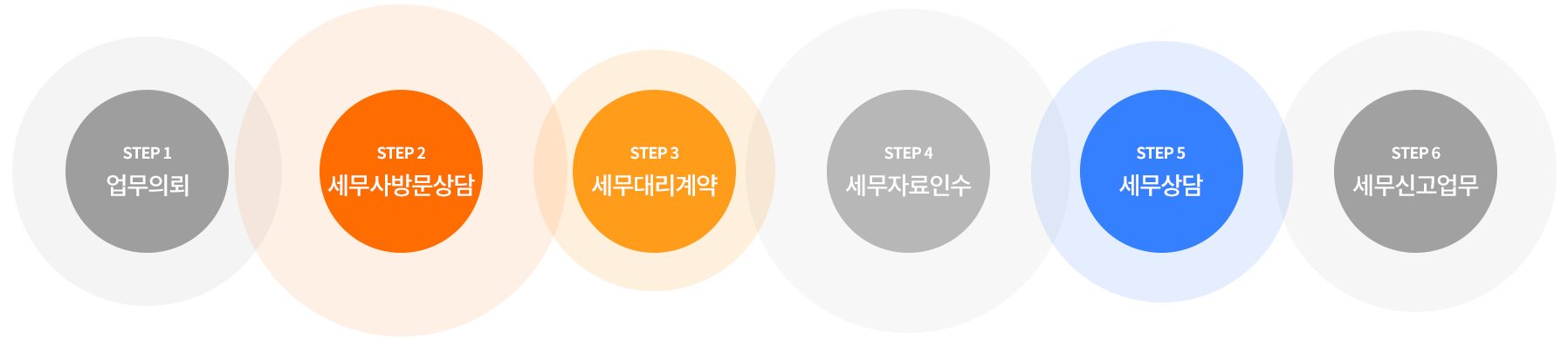 업무진행절차